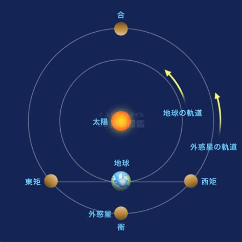 衝合|外惑星の合と衝